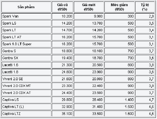 Khuyến mại giảm giá xe ôtô